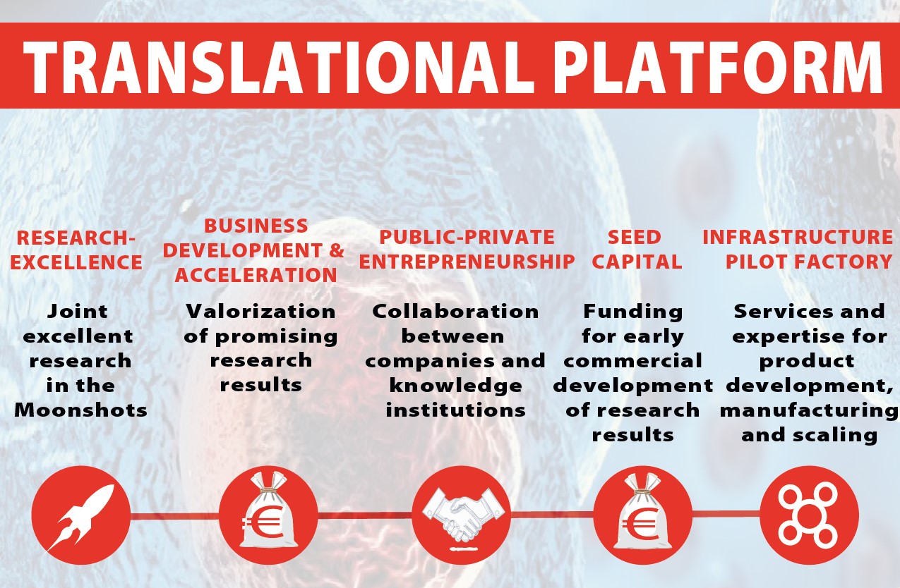 Translational Platform